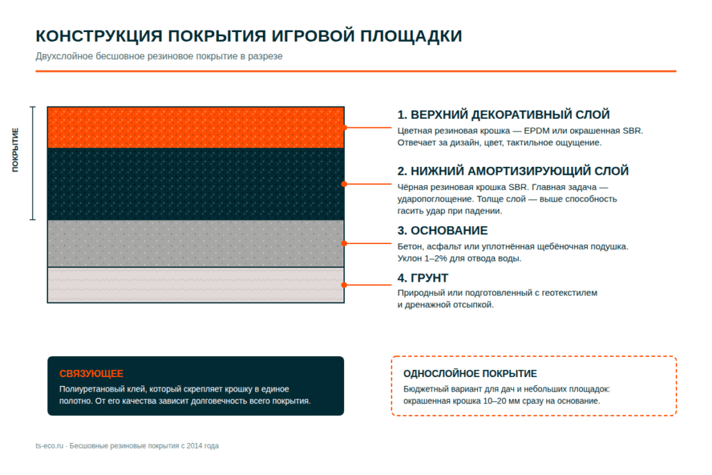 Пирог покрытия детской площадки — схема в разрезе
